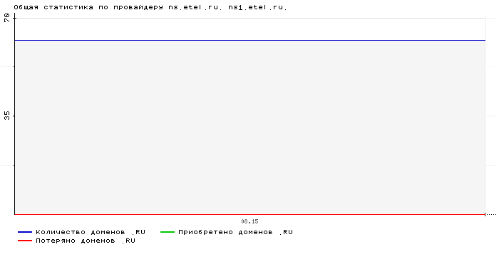 Статистика по провайдеру ns.etel.ru. ns1.etel.ru.